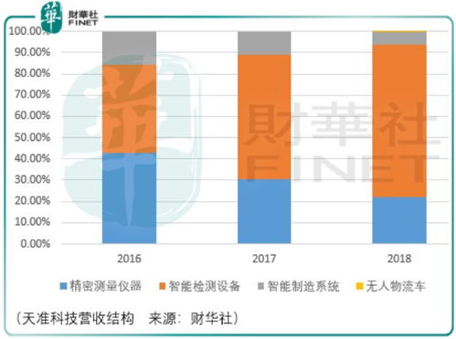 天準(zhǔn)科技的投資者應(yīng)當(dāng)學(xué)會等待